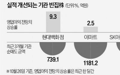 "연말에 웃는다"…호실적 '기관 빈집株' 노려라