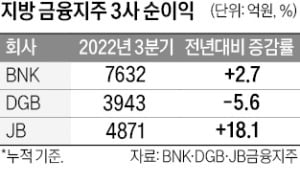 비은행 실적에 3분기 희비 갈린 '지방금융 삼총사'