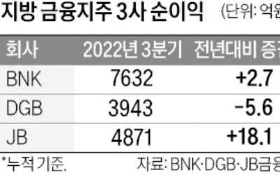 비은행 실적에 3분기 희비 갈린 '지방금융 삼총사'