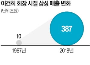 [숫자로 읽는 세상] 삼성의 도전과 헌신 되새긴 'KH 유산'