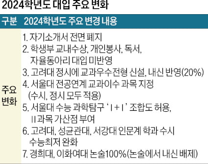 [2023학년도 대입 전략] 자소서 폐지…학종 내신 영향력 커질 듯 고려대·성균관대·서강대 등 수능최저 완화