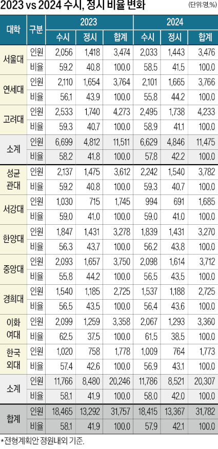 [2023학년도 대입 전략] 자소서 폐지…학종 내신 영향력 커질 듯 고려대·성균관대·서강대 등 수능최저 완화