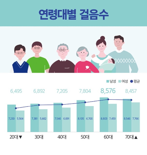 50대 이상, 20~30대보다 32% 많이 걸어…하루 걸음 수 60대 최고점 도달 후 감소세