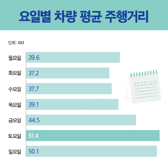 걷기 많을수록 차량운행 거리 감소…금요일 많이 걷고 차량 이용도 늘어