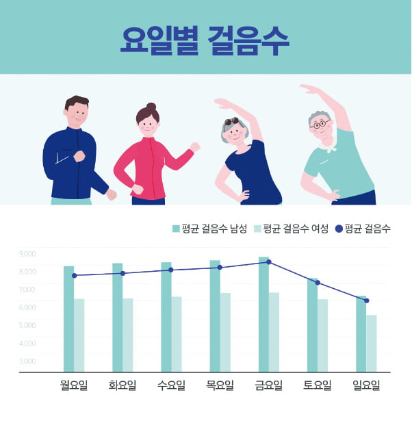 금요일 8016보 최다, 일요일 6055보 최저…60~70대, 요일별 걸음수 편차 거의 없어