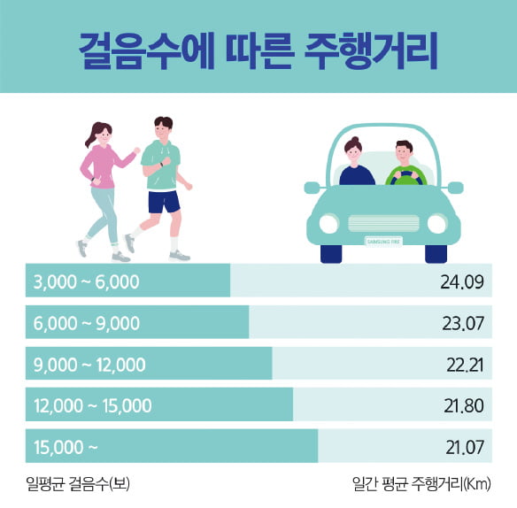 걷기 많을수록 차량운행 거리 감소…금요일 많이 걷고 차량 이용도 늘어