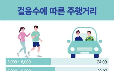 걷기 많을수록 차량운행 거리 감소…금요일 많이 걷고 차량 이용도 늘어