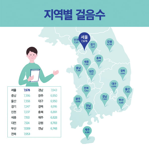 서울 7678보 최다, 전남 6748보 최저…건강관심도 높은 중장년층 비중 영향