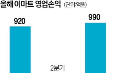 "연말까지 최저가" 호언한 이마트…3개월 만에 행사 중단한 까닭은