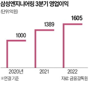 兆단위 적자 기업이…삼성ENG의 대반전