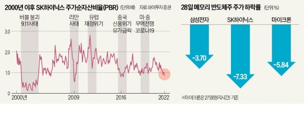 삼성전자 "감산 없다" 못박자…하이닉스 털썩