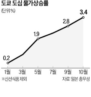 31년 만의 최고 물가에도…日, 저금리 고집