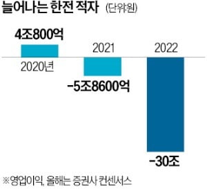 '자금시장 블랙홀' 한전의 딜레마