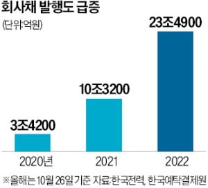 '자금시장 블랙홀' 한전의 딜레마