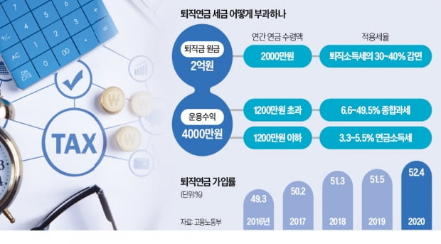 10년 전 받은 퇴직금, 원금 기억 못하면 '종합과세 폭탄'