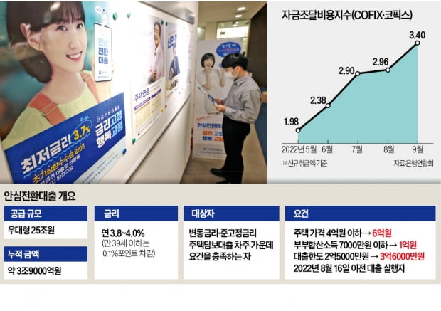 변동금리 주택대출 있다면 안심전환대출 고려해보세요