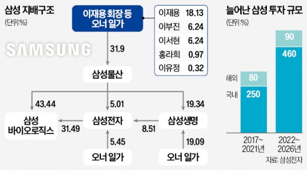 이재용 '책임 경영' 마지막 퍼즐…내년 3월 등기이사 복귀 유력