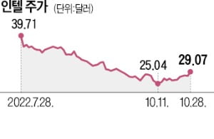 인텔, 대규모 구조조정 추진…주가 어디로?