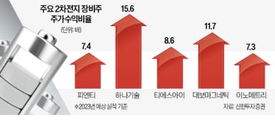 형님 따라 아우도 간다…2차전지 장비주도 동반상승