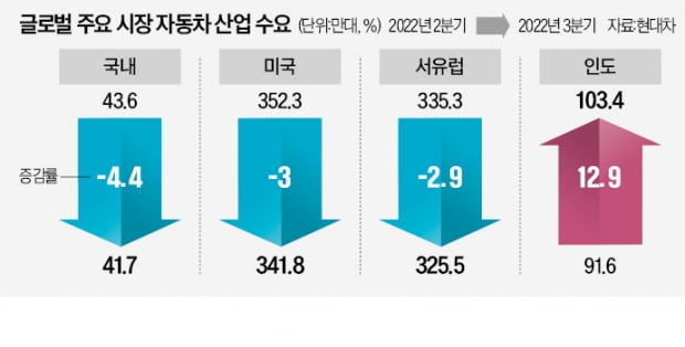 고금리·불황에 완성차도 역풍…현대차 "美·유럽 수요 3% 감소"