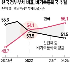 올해 한국 정부부채 비율, 비기축통화국 평균 넘을 듯
