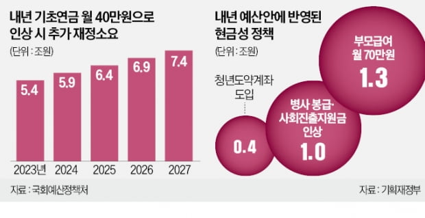 "기초연금·아동수당 더 주겠다"…나랏빚 느는데 與도 野도 '재정중독'