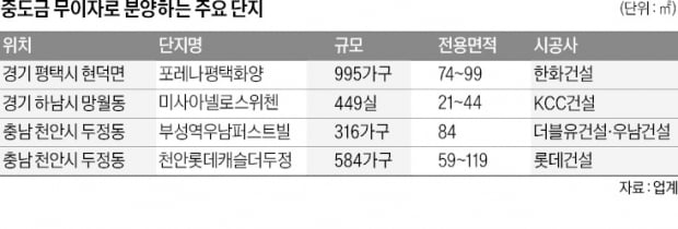 "중도금 무이자해드려요"…6억 아파트 이자 2000만원 아껴