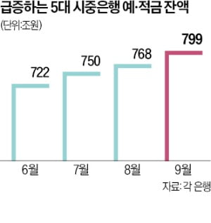 은행 예금 연 5%, 적금 10% 넘었다…이젠 '예테크'가 대세