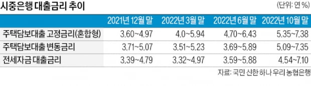 주택대출 금리 연 7% 돌파…이자 한푼이라도 아끼는 비결