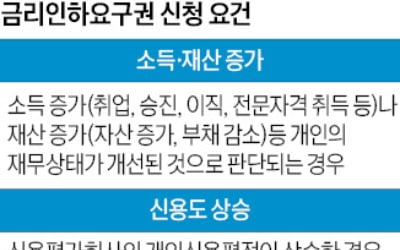 이미 대출 받았다면 금리인하요구권 챙기세요