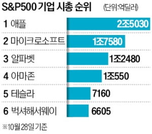 '주가 선방' 벅셔해서웨이, 테슬라 시총 맹추격