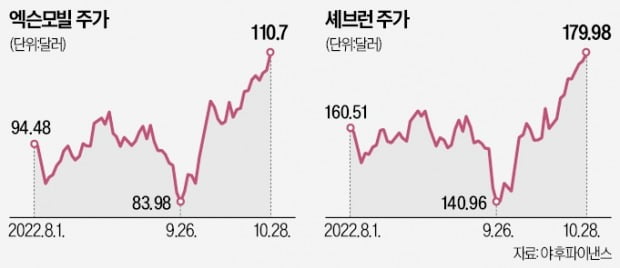 "에너지 강세장 계속된다"…천장 뚫는 美 정유사 주가