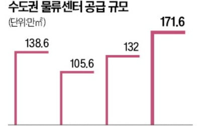 역대급 호황 누리던 물류센터…4분기부터 공실 많아진다