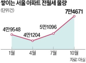 9개월새 50% 늘어난 서울 전·월세…시세도 2년전 수준