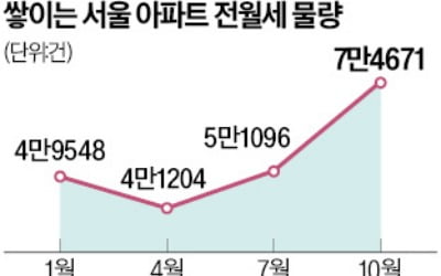 9개월새 50% 늘어난 서울 전·월세…시세도 2년전 수준