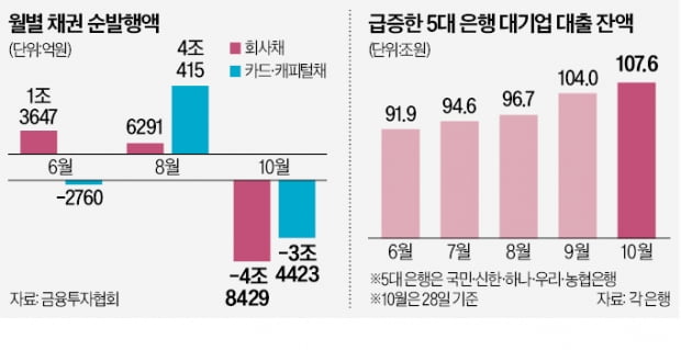 꽁꽁 얼어붙은 회사채 시장…10월 순발행액 -4.8조 '역대 최저'