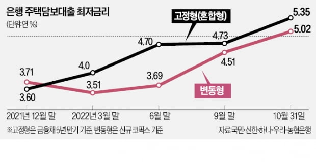 5대 시중은행 주담대 최저 금리도 年5%