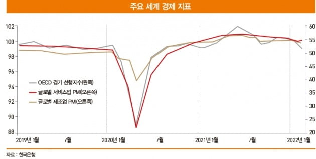 익어가는 세계 경제 (자료 : 한국은행, 통화정책신용보고서, 2022년 9월)