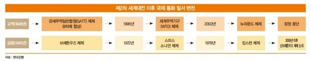 2차 대전 이후 국제통화질서 변천 (자료 : 미래에셋증권, VIP리포트)