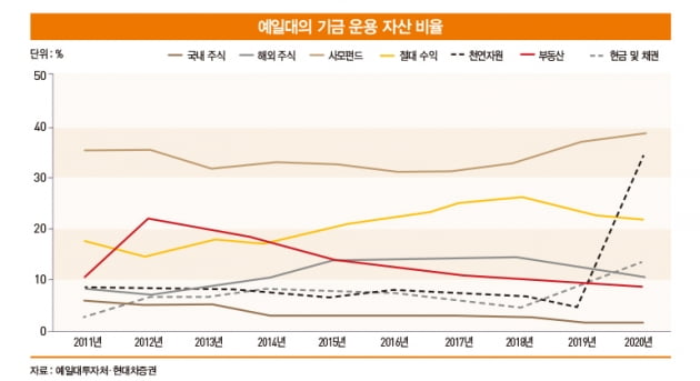 연평균 12.9%…세계적 명문 예일대의 기금 운용 전략은 [머니 인사이트]