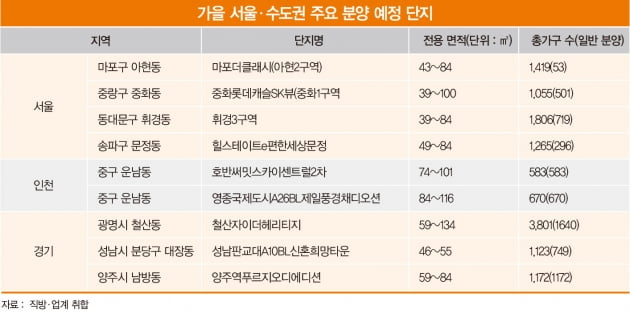 미뤘던 물량 하반기에 푼다…아파트 청약 옥석 가리기 시작 