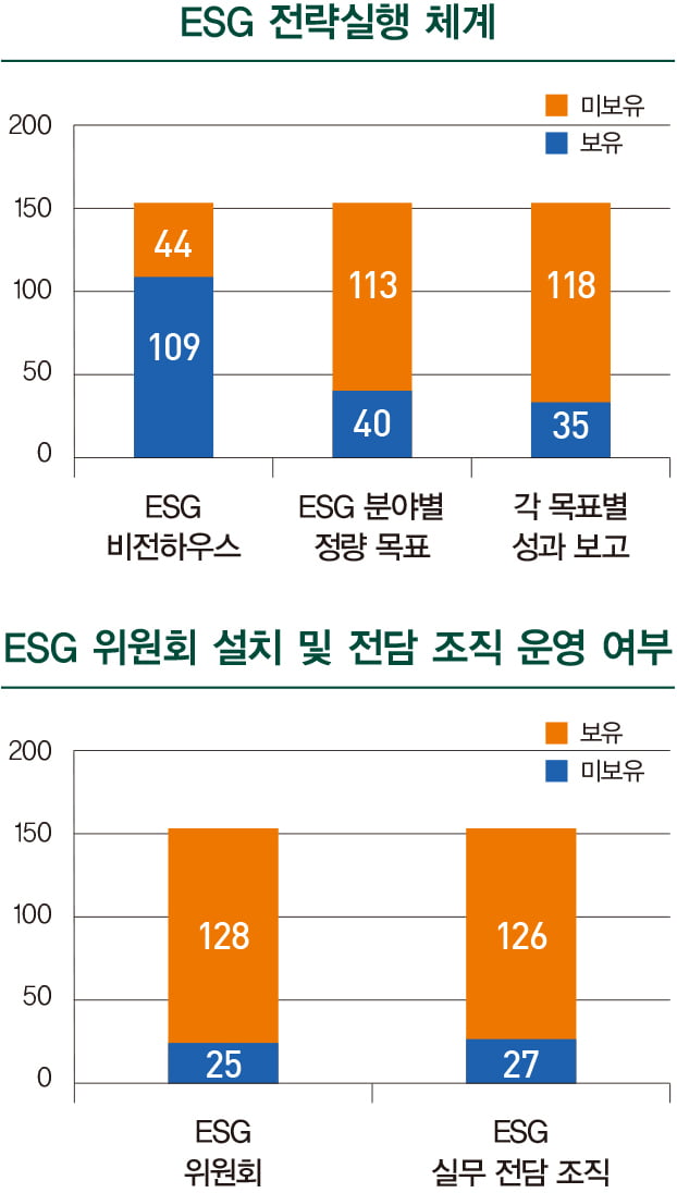 확 달라진 ESG 보고서…46.7%가 스코프3 배출량 공개