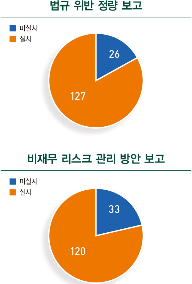 확 달라진 ESG 보고서…46.7%가 스코프3 배출량 공개