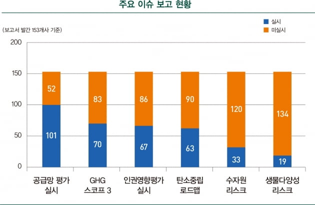 확 달라진 ESG 보고서…46.7%가 스코프3 배출량 공개