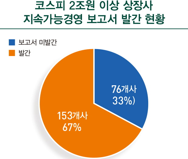 확 달라진 ESG 보고서…46.7%가 스코프3 배출량 공개