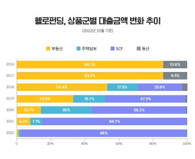 헬로펀딩, 대출취급액 1조 돌파..소상공인과 상생