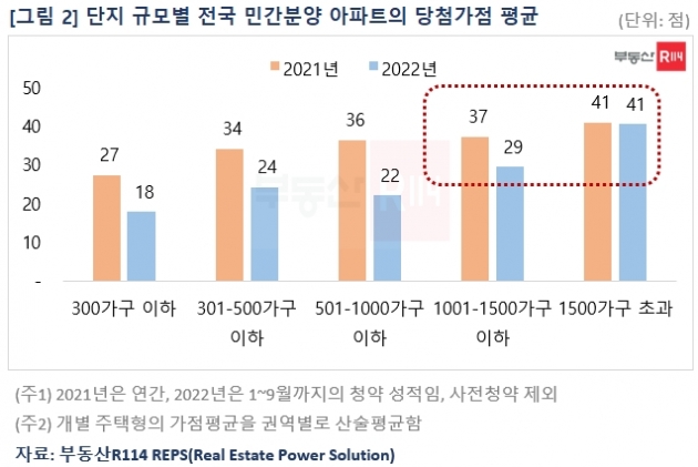 올해 민간분양 아파트, 청약경쟁률과 당첨가점 모두 전년 대비 하락