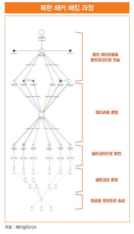 북한이 해킹한 가상 자산 431억원 회수 스토리[비트코인 A to Z]