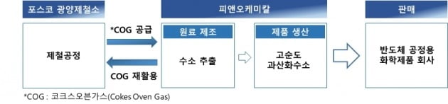 피앤오케미칼 과산화수소 생산 과정. 사진=포스코케미칼 제공