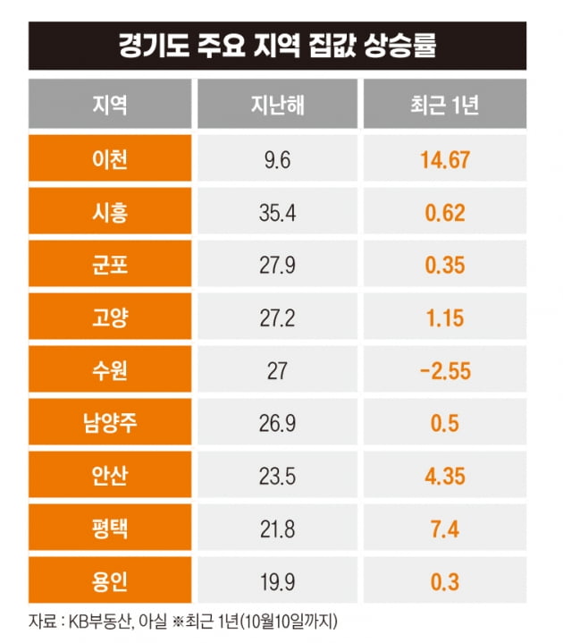 올해 집값 상승률 1위 이천은 왜 올랐을까 